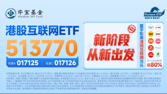 【ETF特约收评】探底回升！科网龙头力撑大市翻红，港股互联网ETF（513770）标的指数拉涨1%！