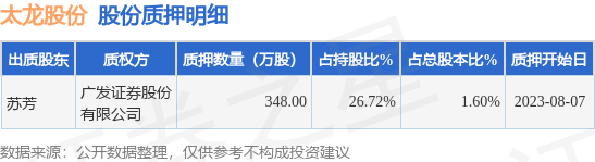 太龙股份（300650）股东苏芳质押348万股，占总股本1.6%